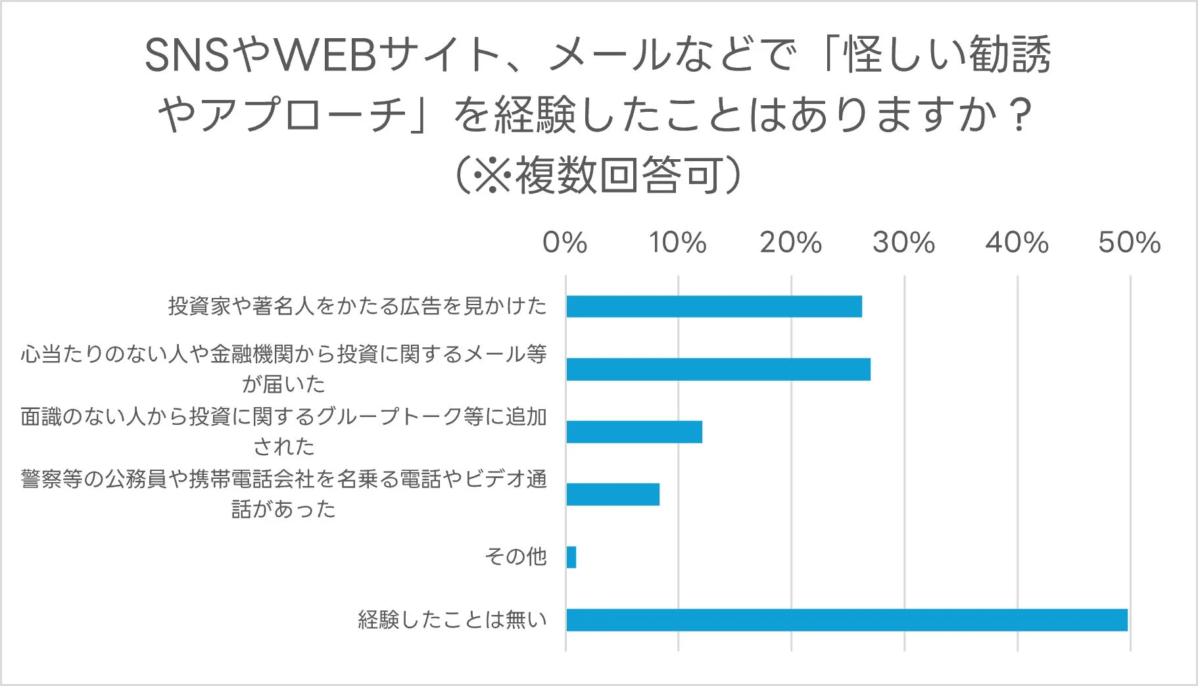 怪しい勧誘やアプローチの経験