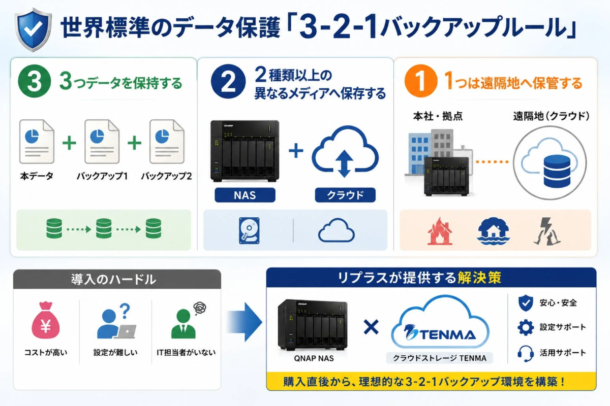 データ保護の「3-2-1バックアップルール」を解説する図