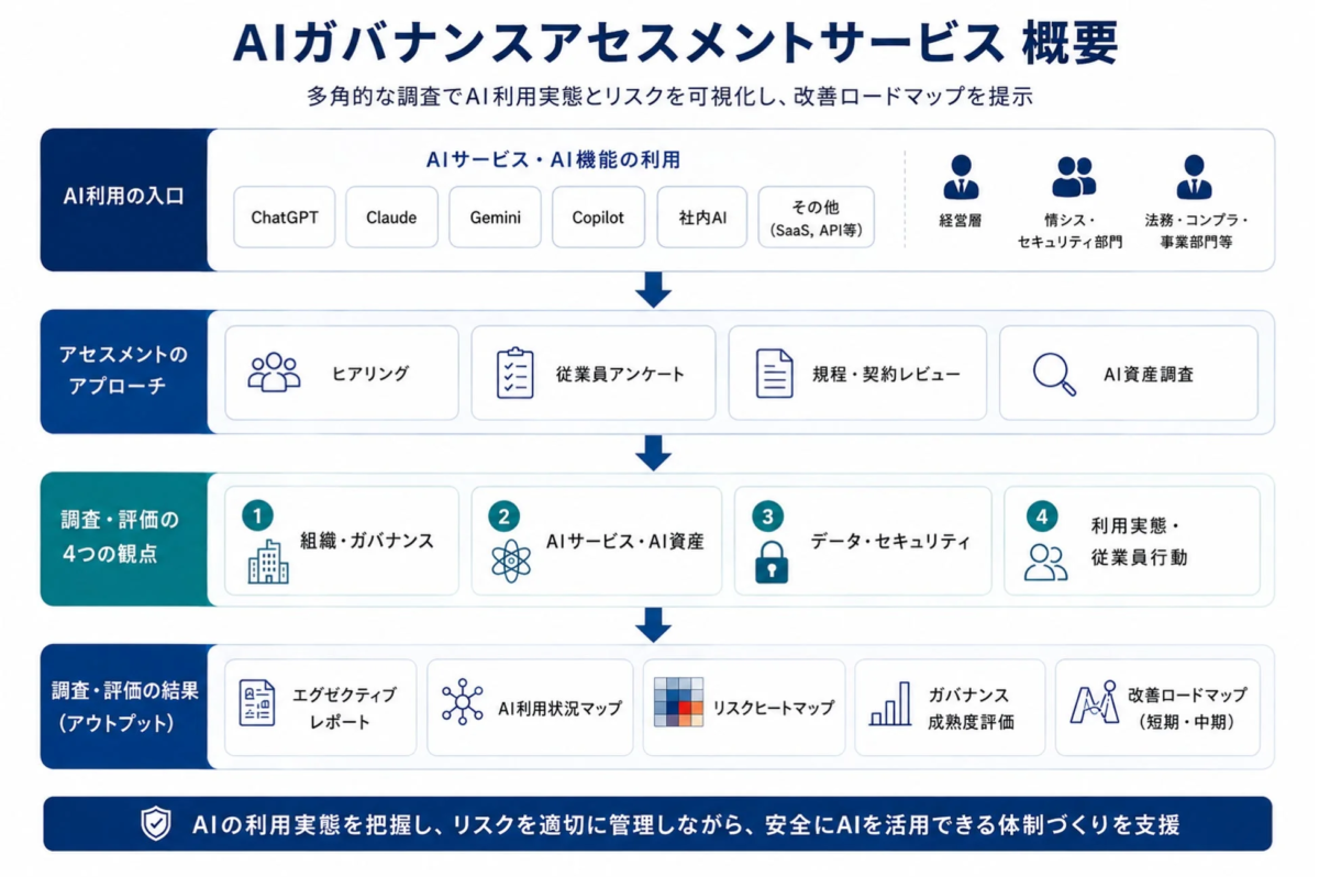 AIガバナンスアセスメントサービス 概要