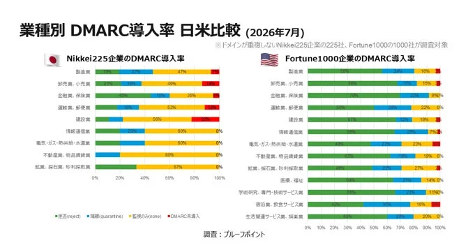 業種別 DMARC導入率 日米比較 (2026年7月)