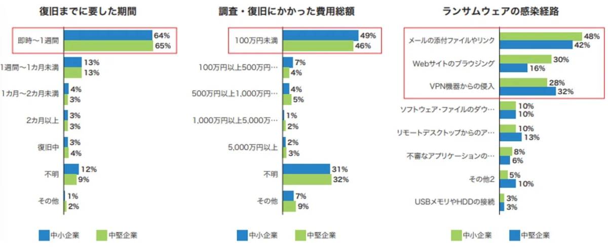 復旧までに要した期間と費用、感染経路