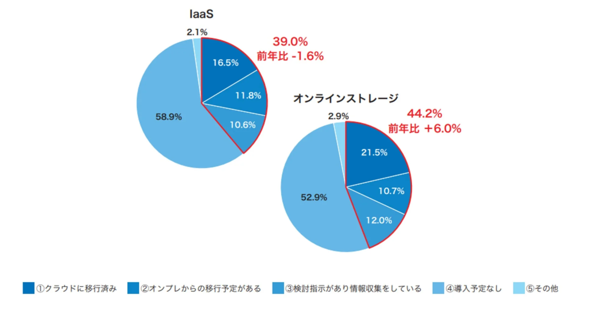IaaSとオンラインストレージの利用動向