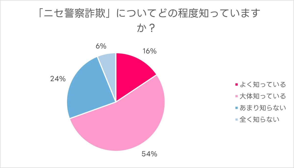 ニセ警察詐欺の認知度