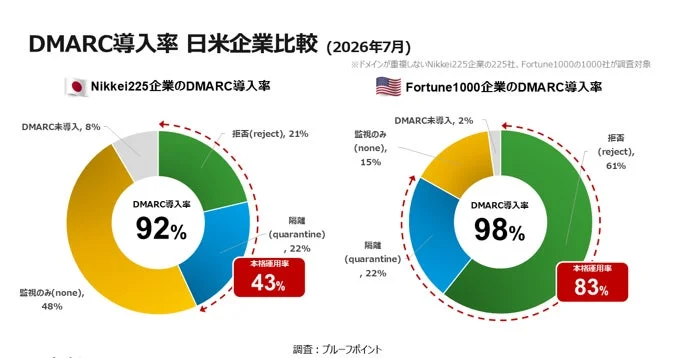 DMARC導入率 日米企業比較 (2026年7月)