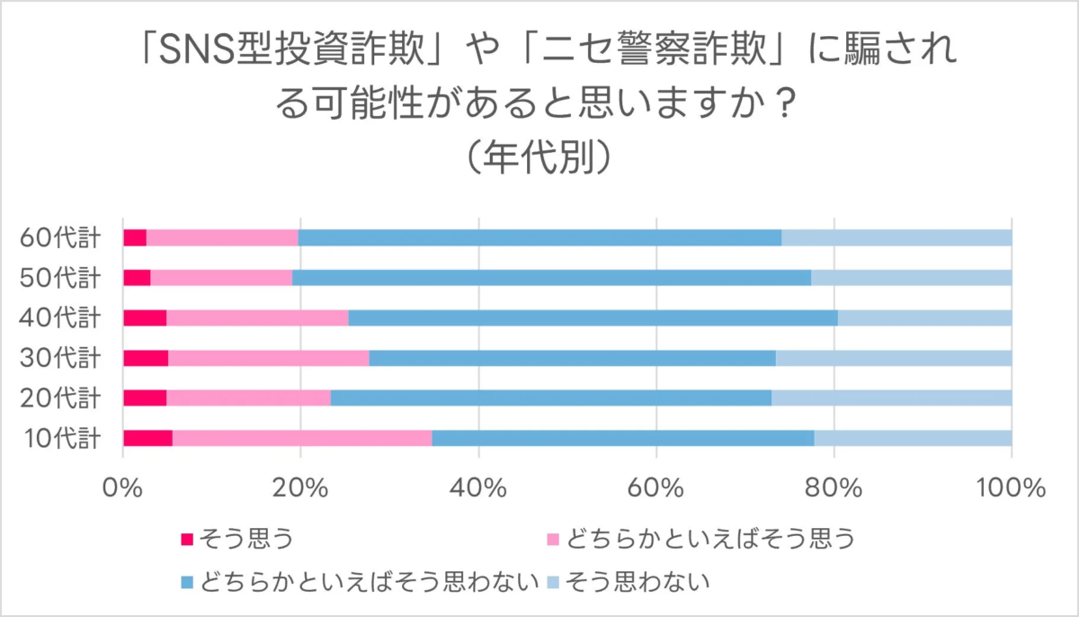 騙される可能性の意識（年代別）