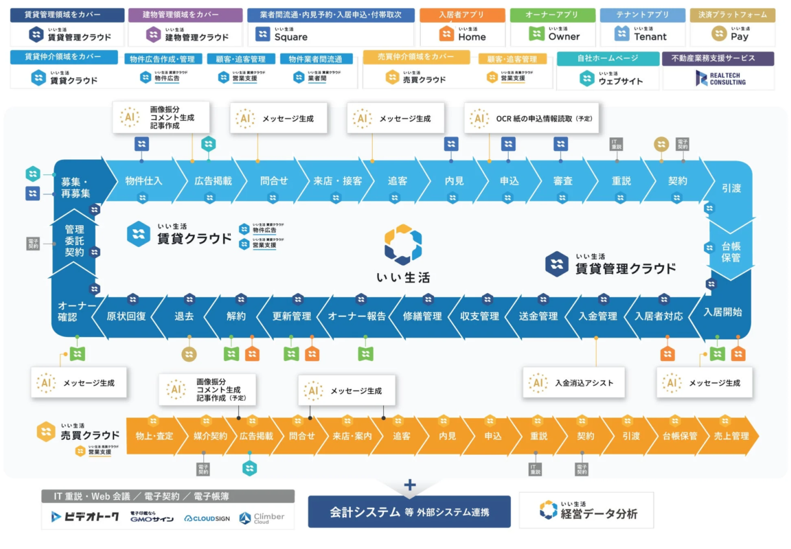 不動産業務支援サービス全体図