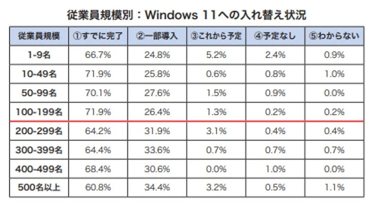 従業員規模別 : Windows 11への入れ替え状況