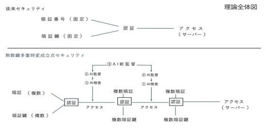 理論全体図 従来セキュリティ vs 無数鍵多重時変成立点セキュリティ