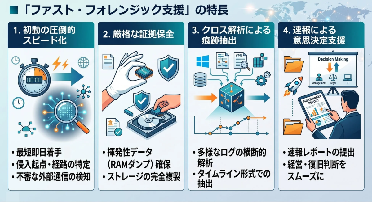 「ファスト・フォレンジック支援」の特長