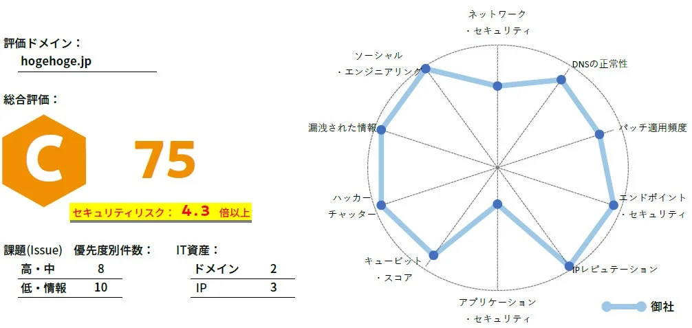 SecurityScorecard 無料診断結果例