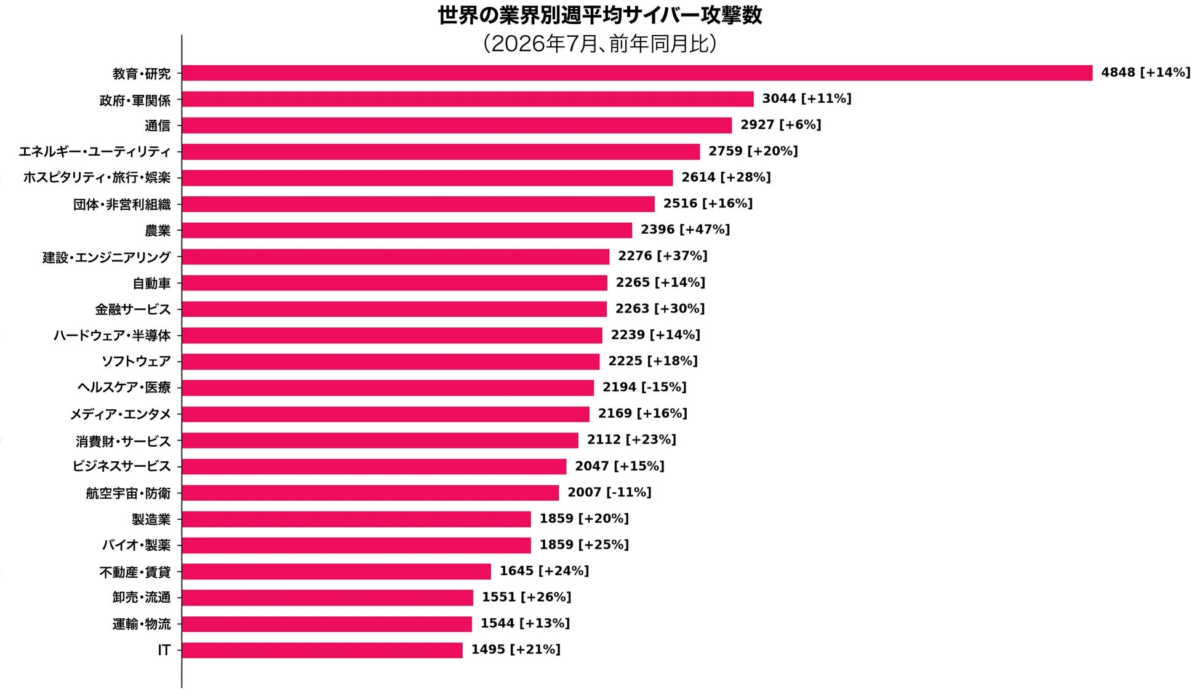 世界の業界別週平均サイバー攻撃数(2026年7月、前年同月比)