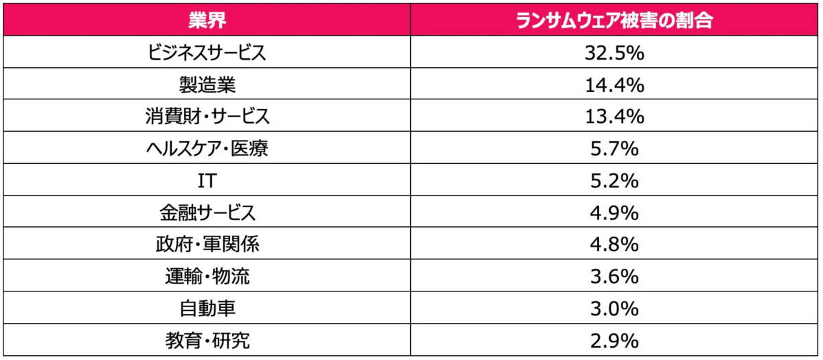 業界別ランサムウェア被害の割合