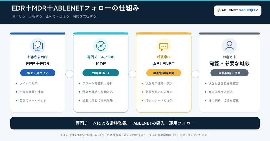 EDR+MDR+ABLENETフォローの仕組み