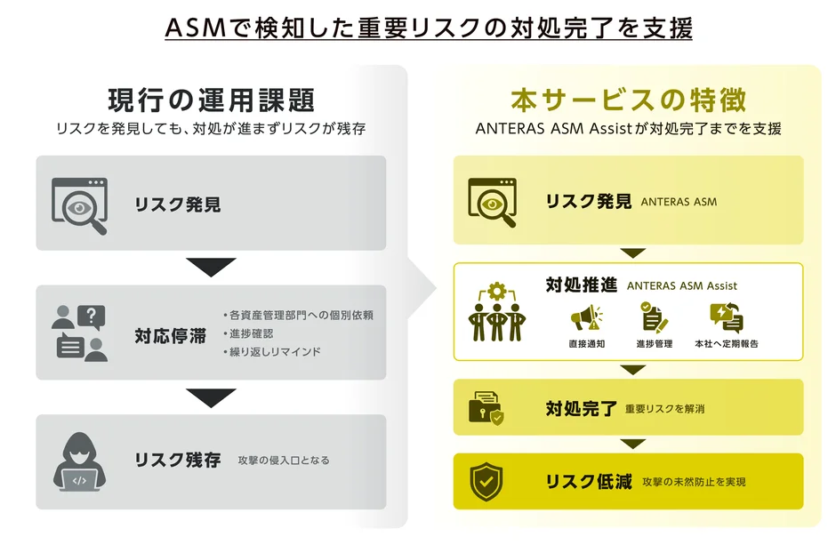 マクニカ、ASM検出リスクの対処支援サービス開始　重要リスク放置を防止へ