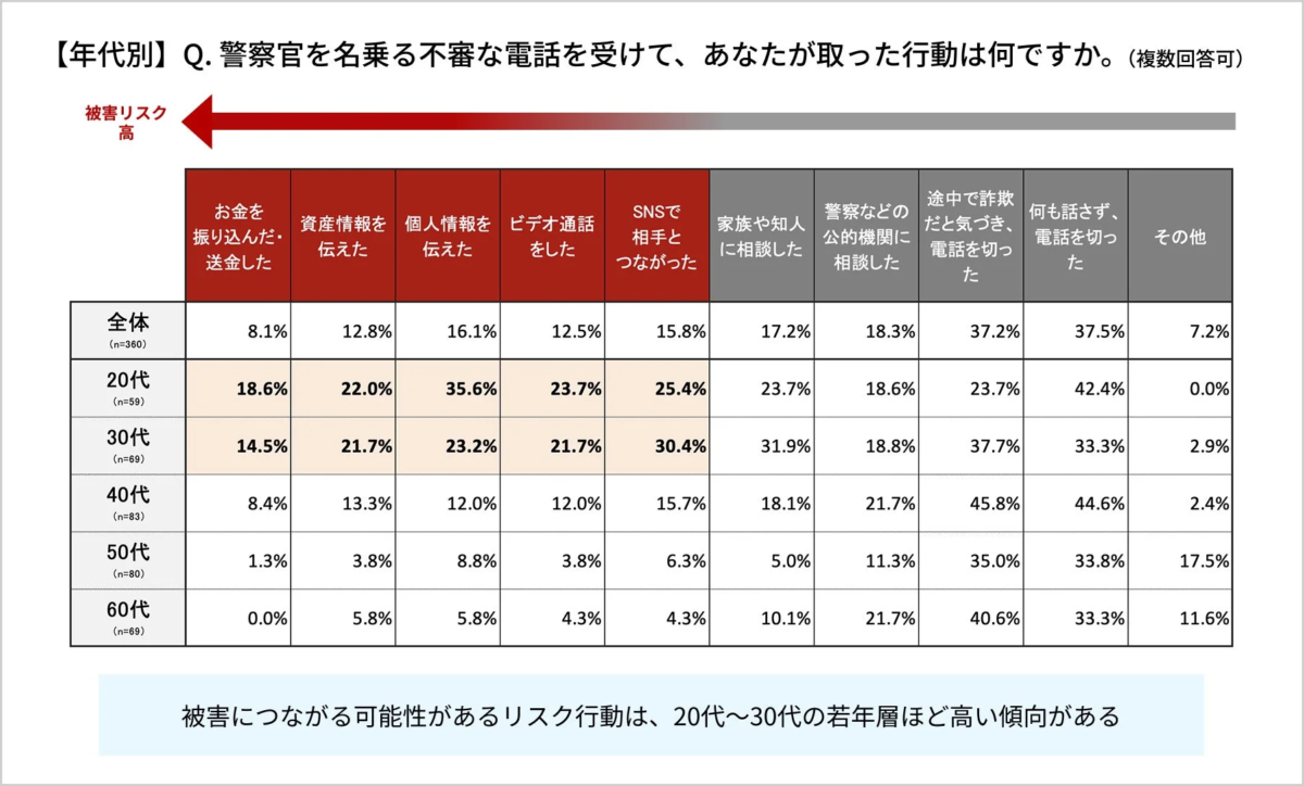 年代別の行動