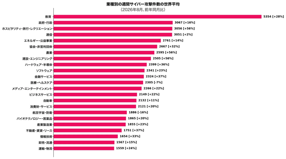 業種別の週間サイバー攻撃件数の世界平均