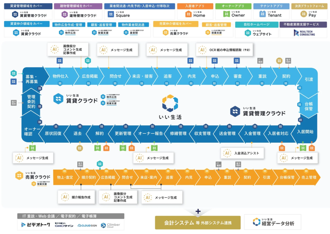 いい生活の不動産業務支援ソリューション全体図
