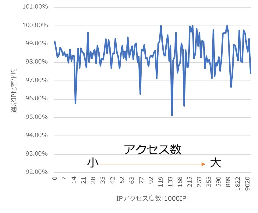 サイト規模による含有率