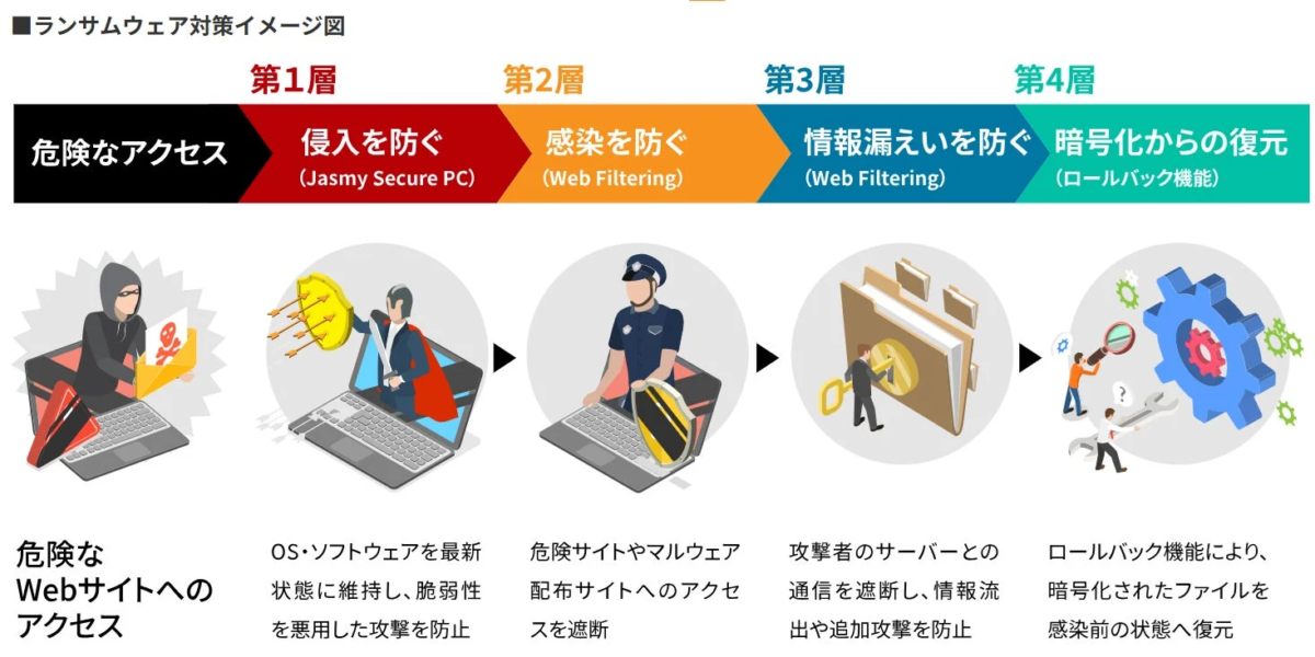 ランサムウェア対策イメージ図