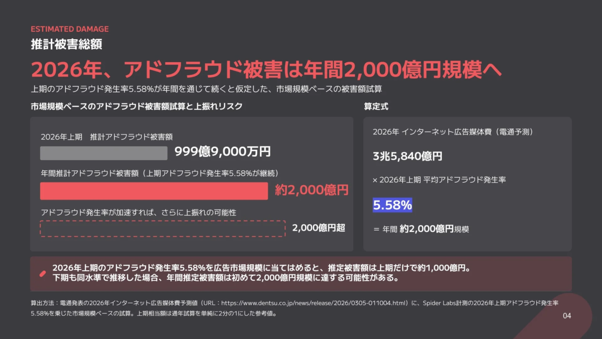2026年におけるアドフラウドの推定被害総額に関するデータ