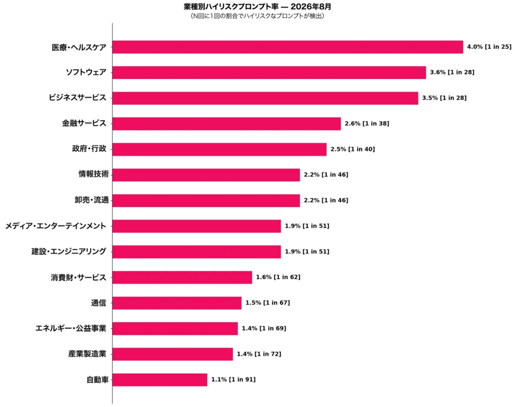 業種別ハイリスクプロンプト率