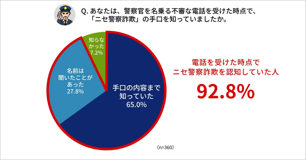 ニセ警察詐欺、約4割が「本物」と誤認か　「逮捕」への動揺、個人情報把握が要因に
