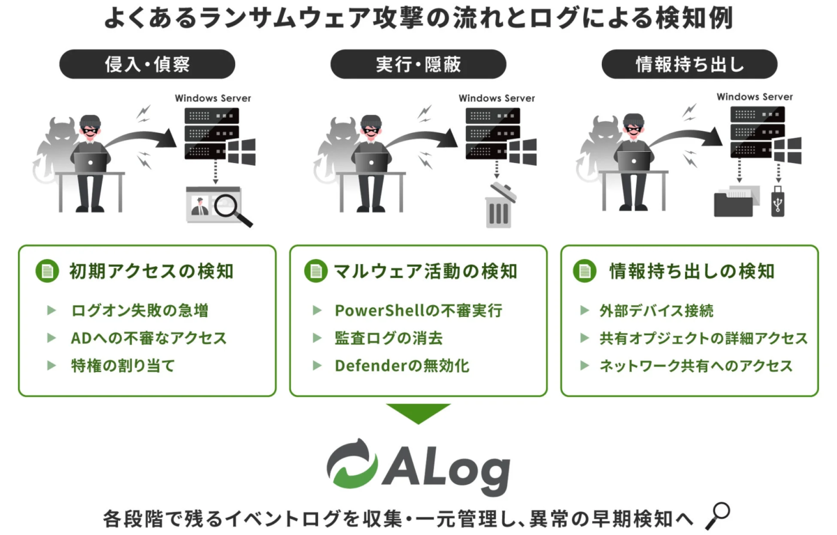 ランサムウェア攻撃の流れとALogによる検知例