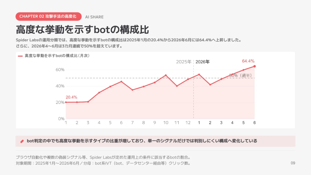 高度な挙動を示すbotの構成比が2025年1月の20.4%から2026年6月には64.4%に増加