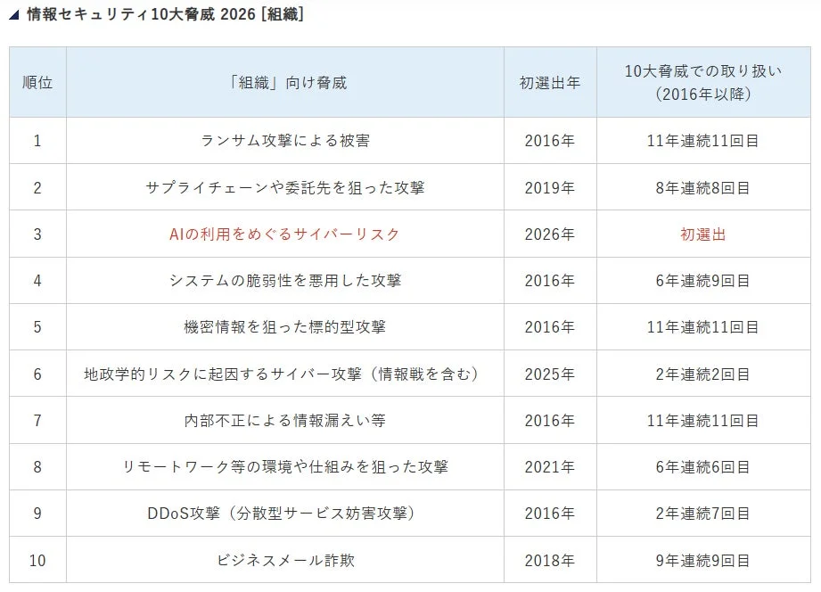 情報セキュリティ10大脅威 2026
