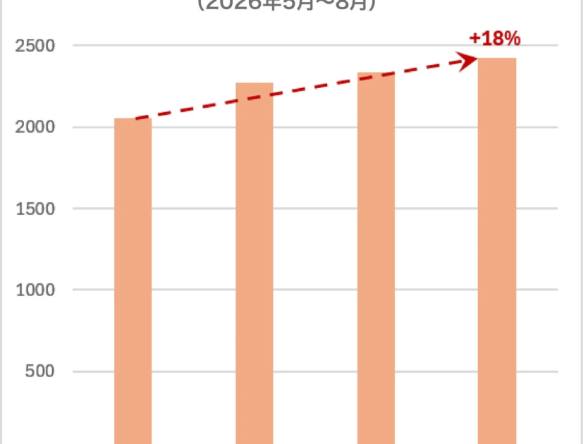 サイバー脅威が前年比22%増、ランサムウェアはほぼ2倍に増加か – 生成AI利用拡大でデータ漏えいリスクも顕在化