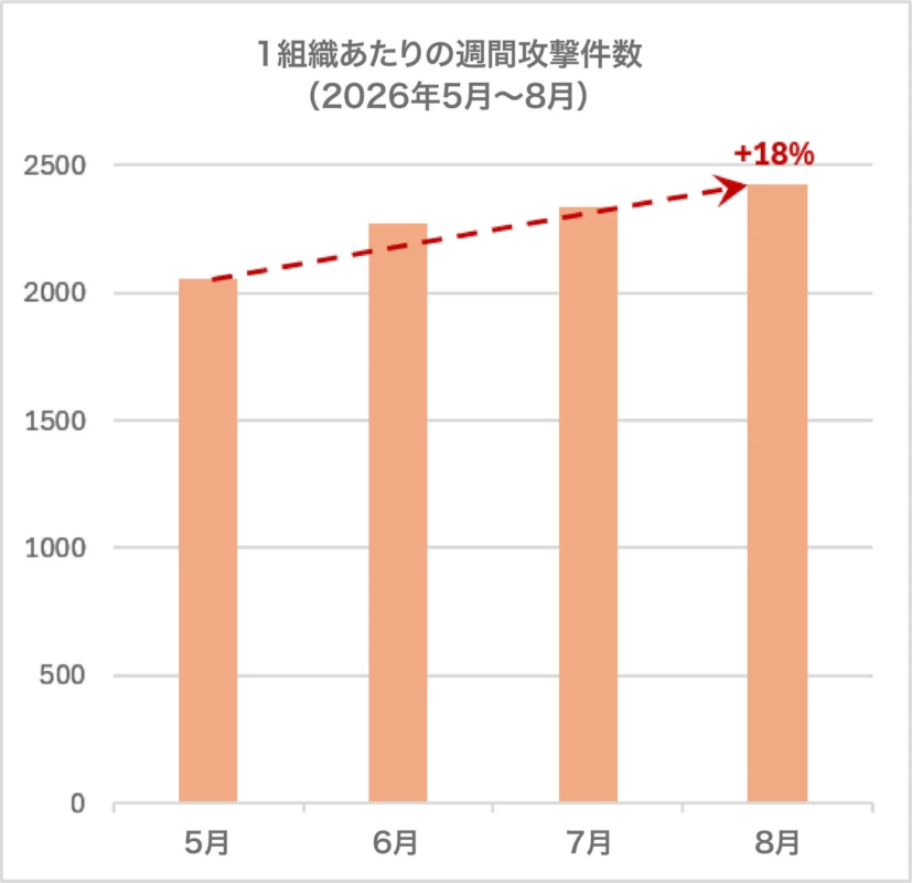 1組織あたりの週間攻撃件数