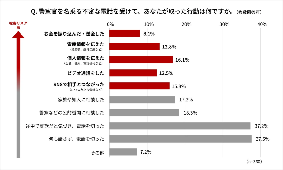 警察官を名乗る不審な電話を受けて取った行動