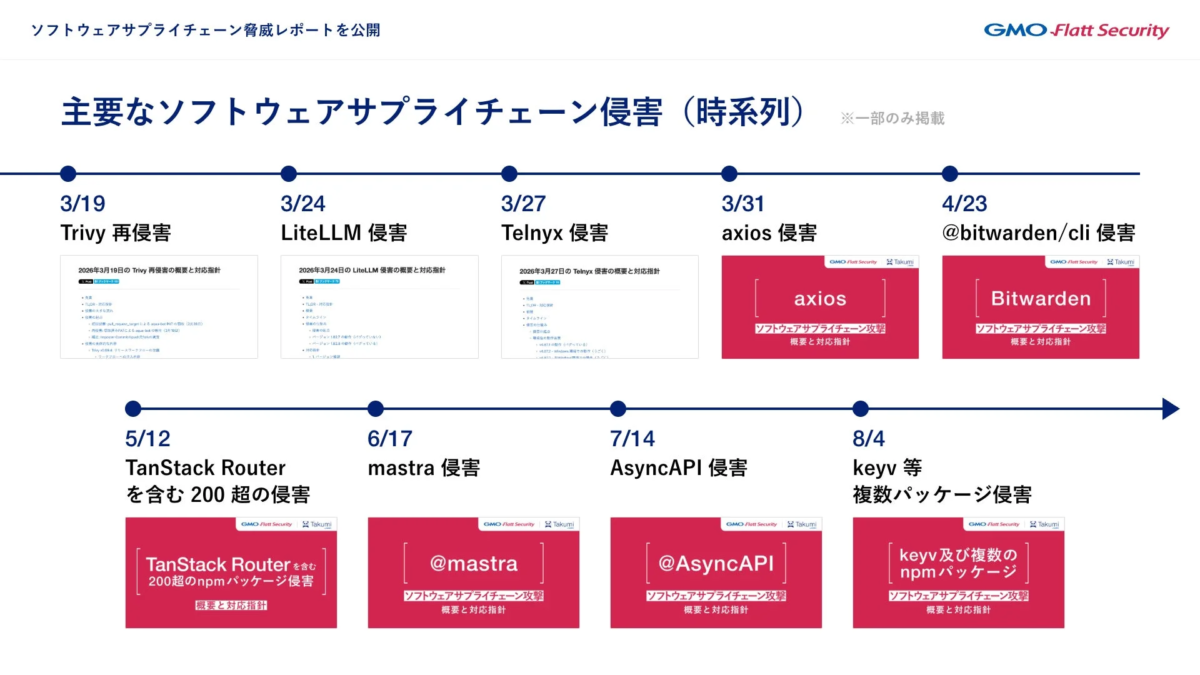 主要なソフトウェアサプライチェーン侵害 (時系列)