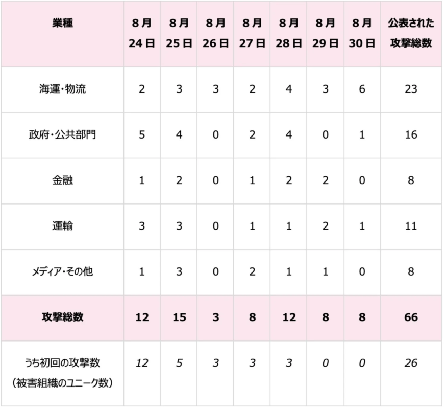 8月24日から30日までの期間における、業種別の攻撃数を集計した表