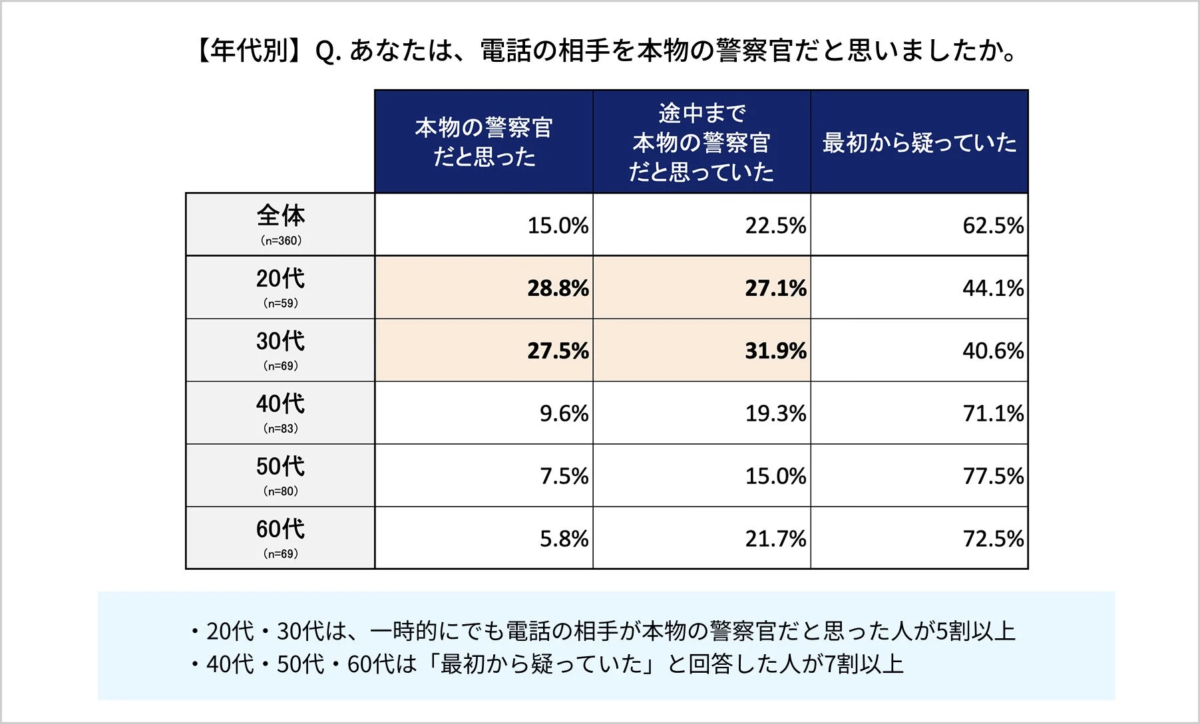 年代別の「本物の警察官だと思ったか」