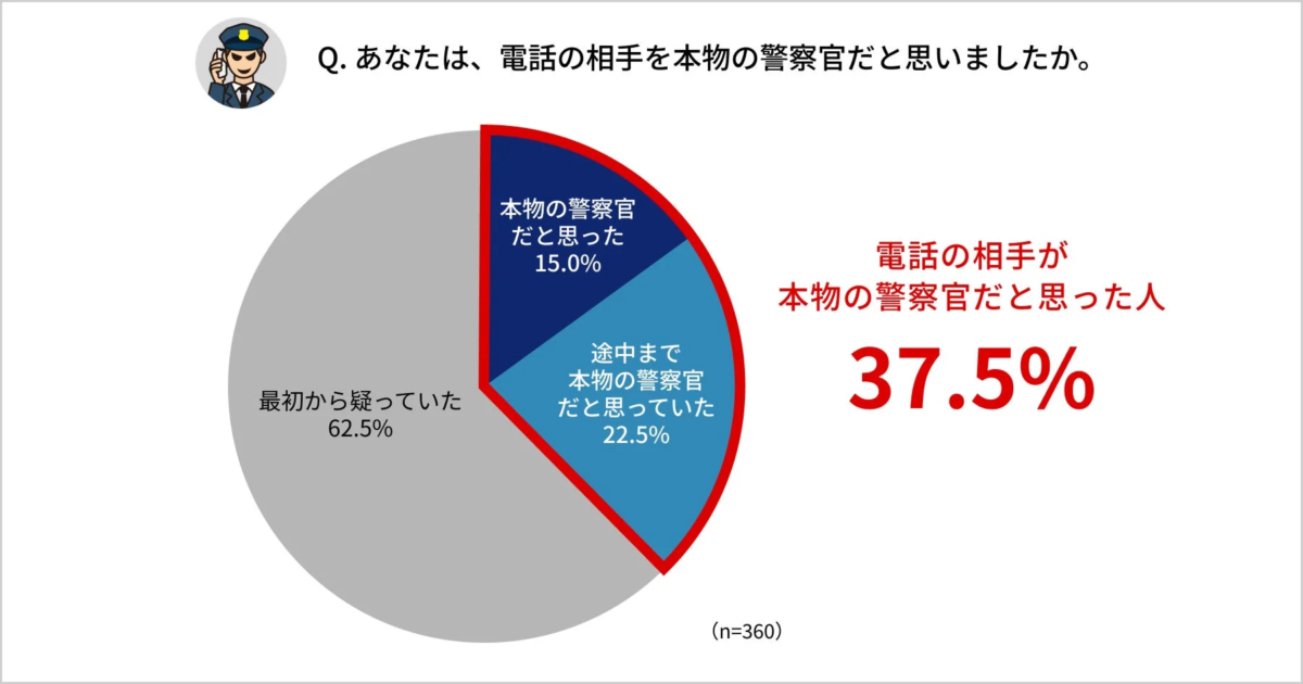 電話の相手を本物の警察官だと思ったか