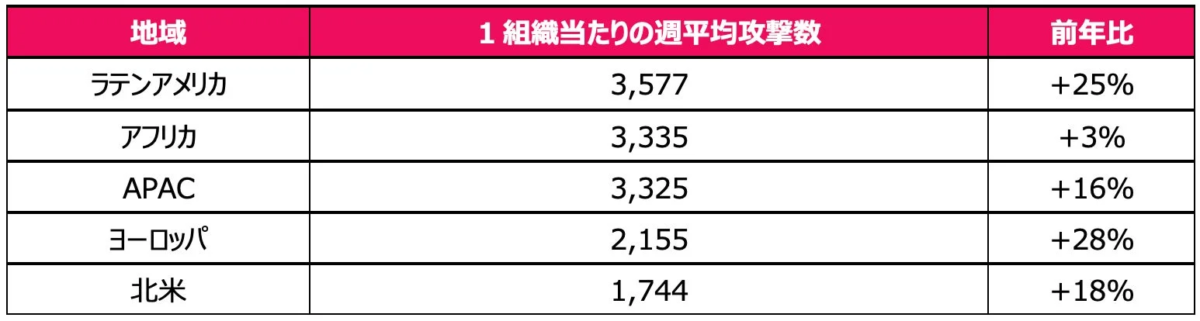 地域 1組織当たりの週平均攻撃数