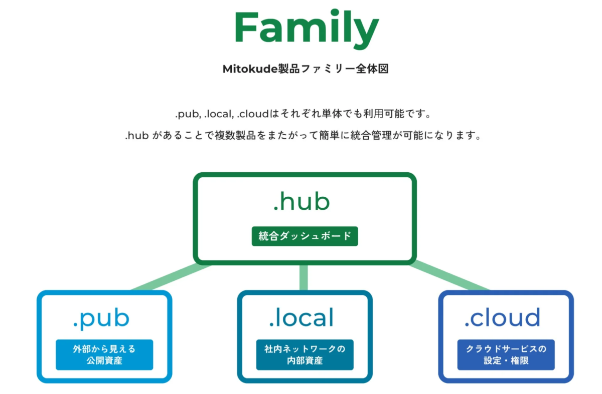 Mitokude製品ファミリーの全体図