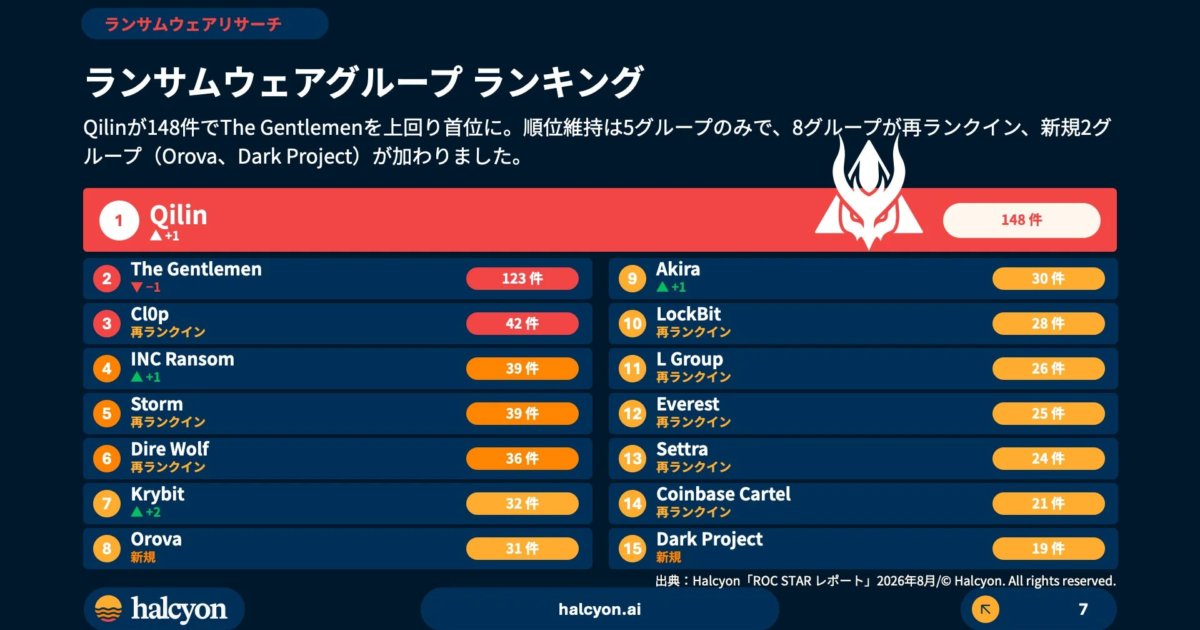 ランサムウェア、暗号化前にバックアップを破壊か Halcyon Japanが8月レポートで警鐘