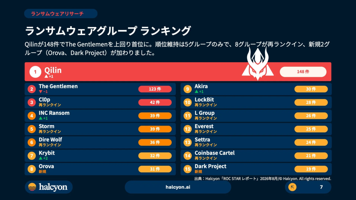 ランサムウェアグループランキング