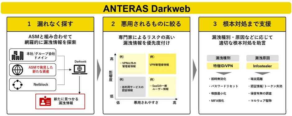 ANTERAS Darkwebの漏洩情報対策プロセスを示す図