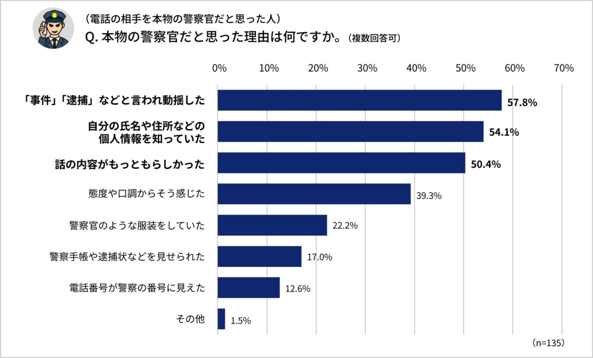 本物の警察官だと思った理由