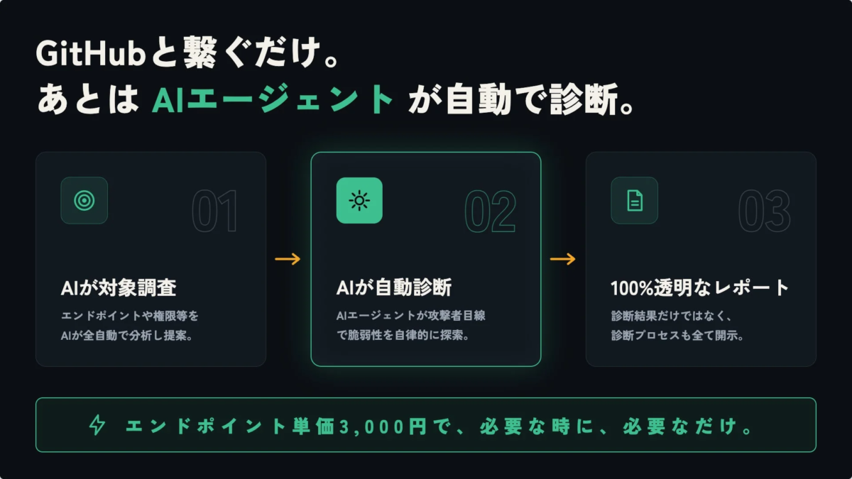 AIエージェントによる自動診断のプロセス
